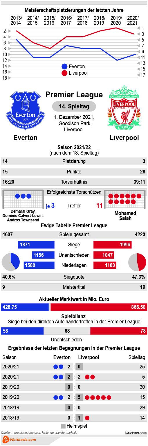 Infografik Everton Liverpool 2021