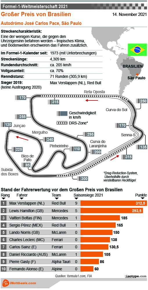 Infografik Formel 1 GP Brasilien 2021