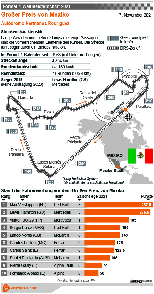 Infografik Formel 1 GP Mexiko 2021