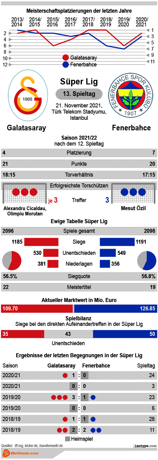 Infografik Galatasaray Fenerbahce 2021