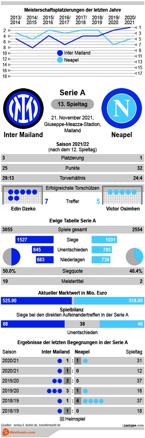 Infografik Inter Mailand Neapel 2021 © isotype.com Infografik Inter Mailand Neapel 2021