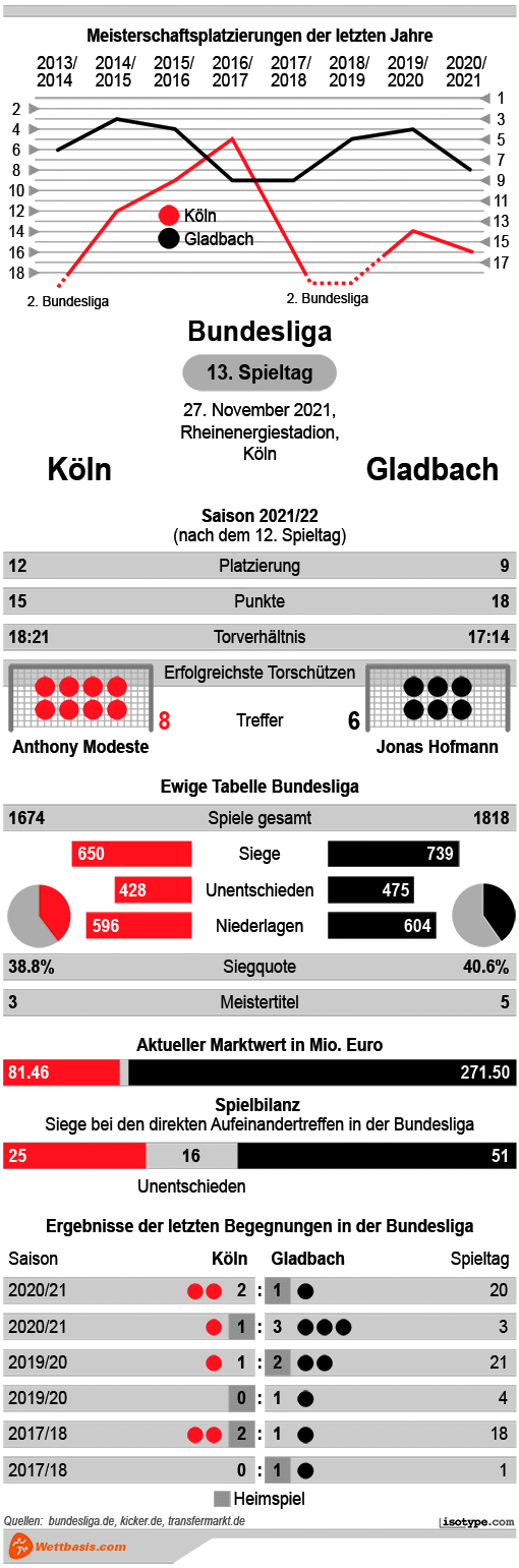 Infografik Köln Gladbach 2021