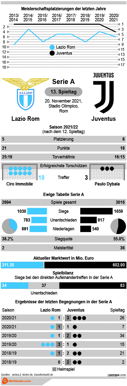 Infografik Lazio Rom Juventus 2021 © isotype.com Infografik Lazio Rom Juventus 2021