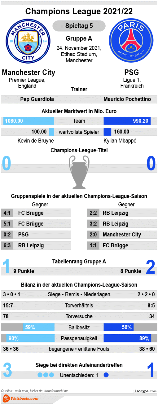 Infografik Manchester City PSG 2021