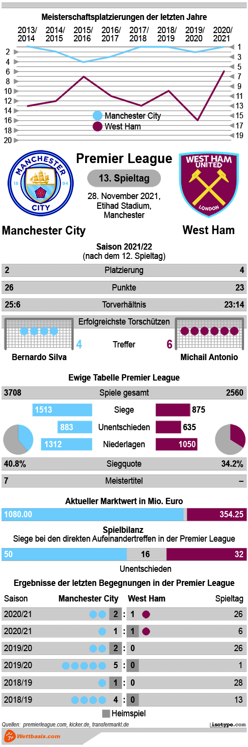 Infografik Manchester City West Ham 2021