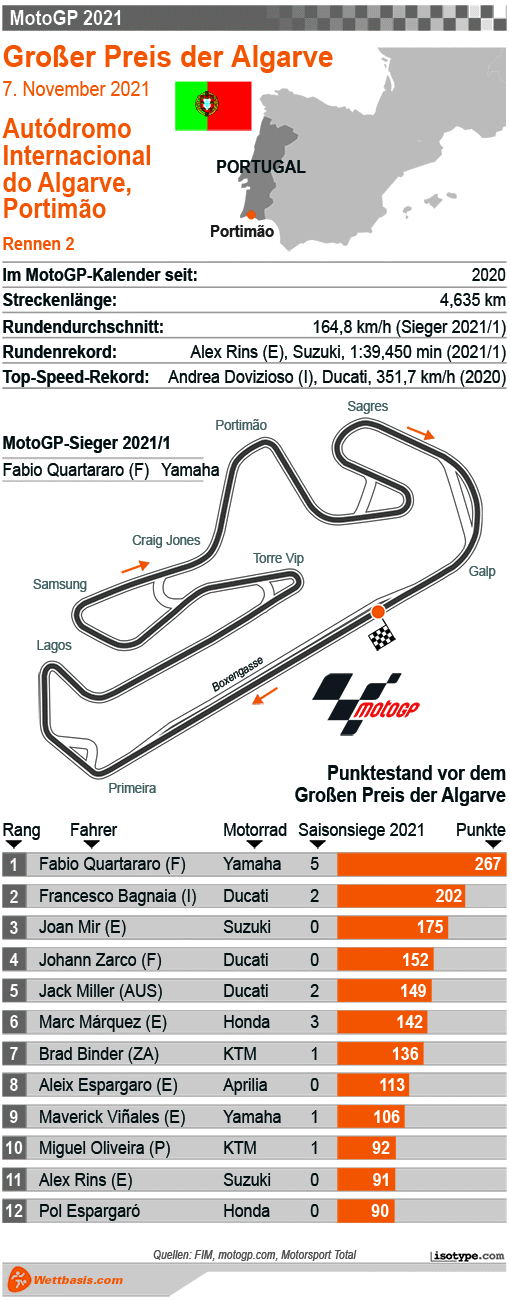 Infografik MotoGP Algarve 2021