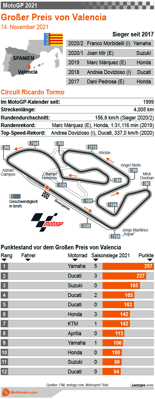 Infografik MotoGP Valencia 2021