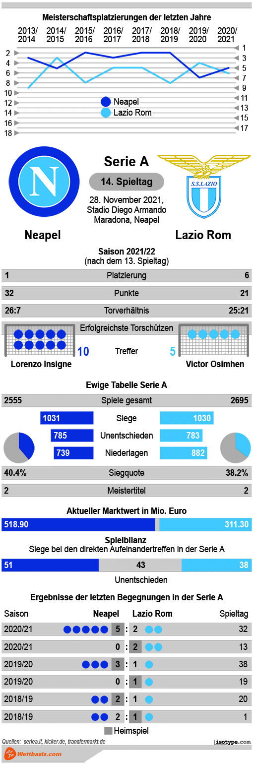 Infografik Neapel Lazio Rom 2021
