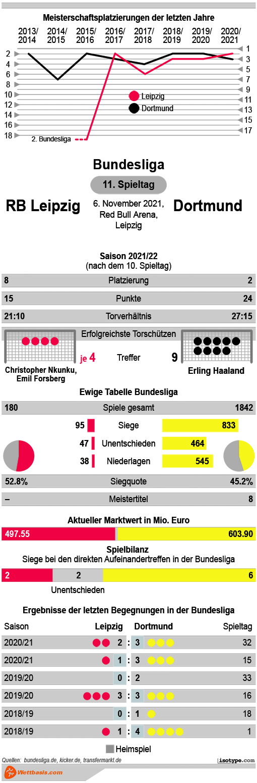 Infografik RB Leipzig Dortmund 2021