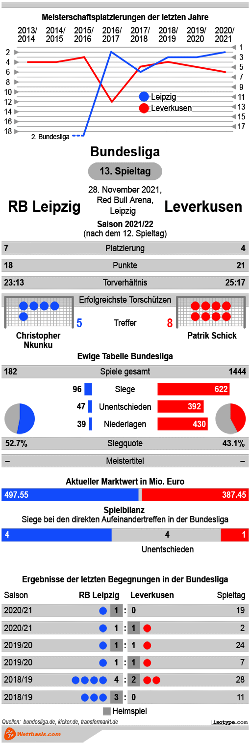 Infografik RB Leipzig Leverkusen 2021