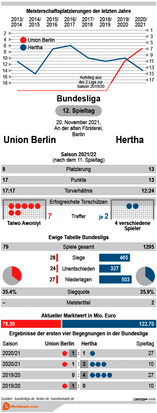 Infografik Union Berlin Hertha 2021 © isotype.com Infografik Union Berlin Hertha 2021