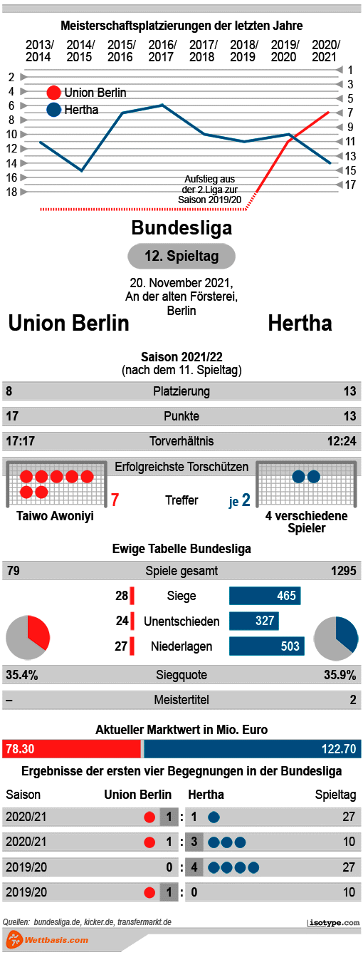 Infografik Union Berlin Hertha 2021