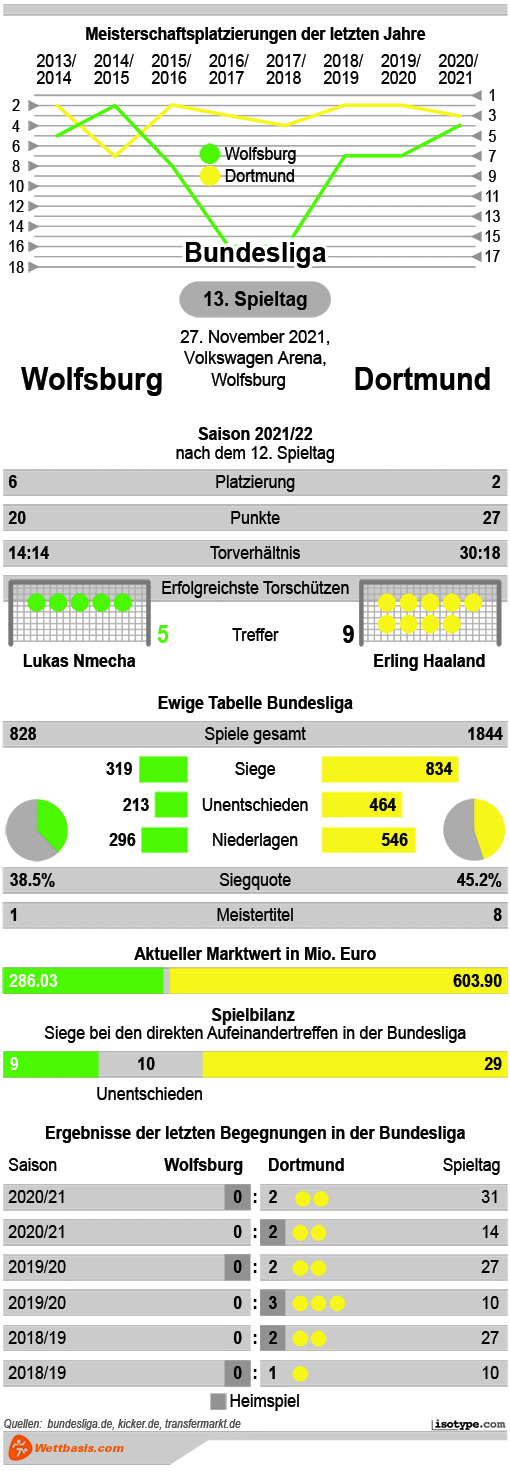 Infografik Wolfsburg Dortmund 2021
