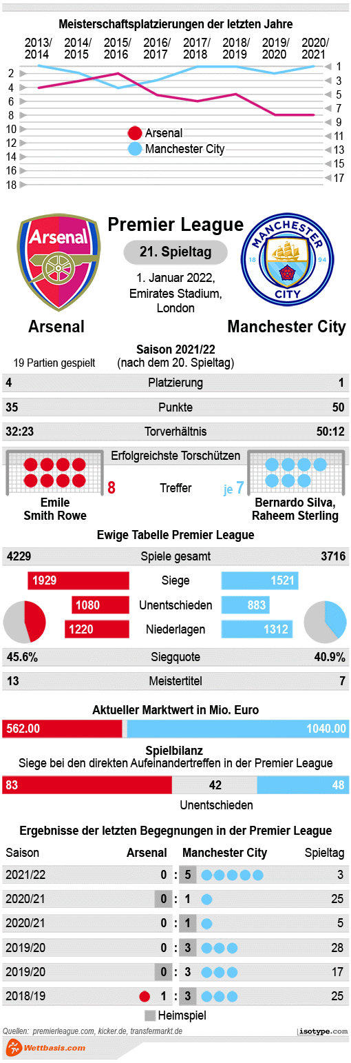 Infografik Arsenal Manchester City 2021