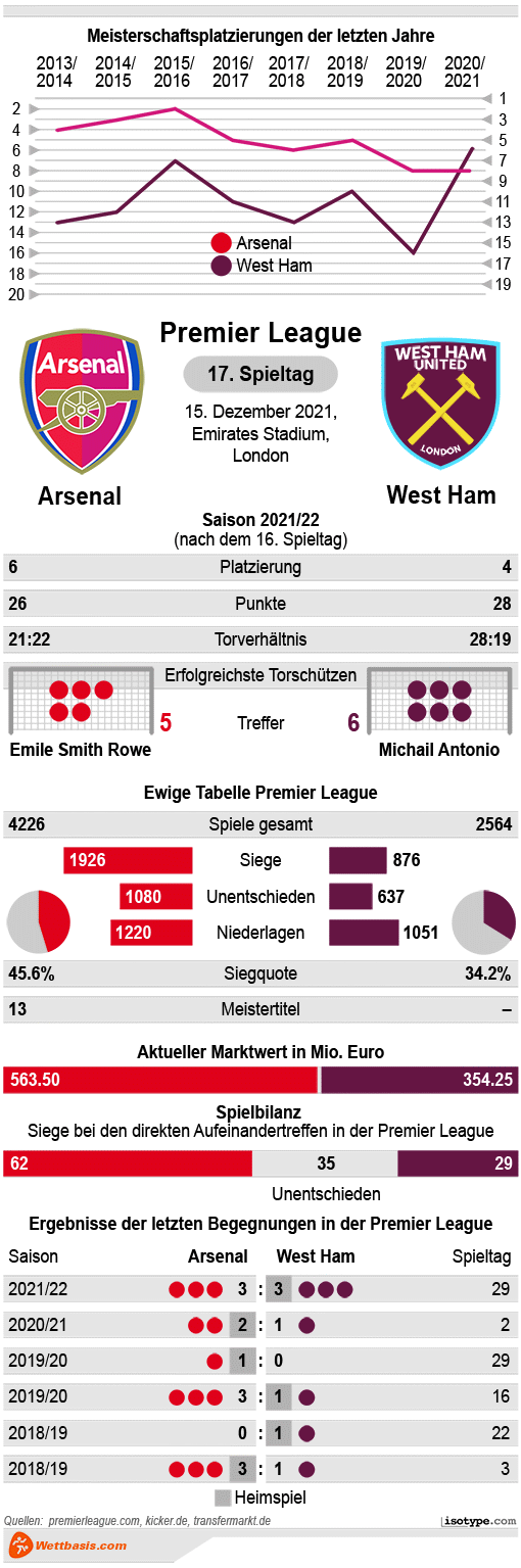 Infografik Arsenal West Ham 2021 © isotype.com Infografik Arsenal West Ham 2021