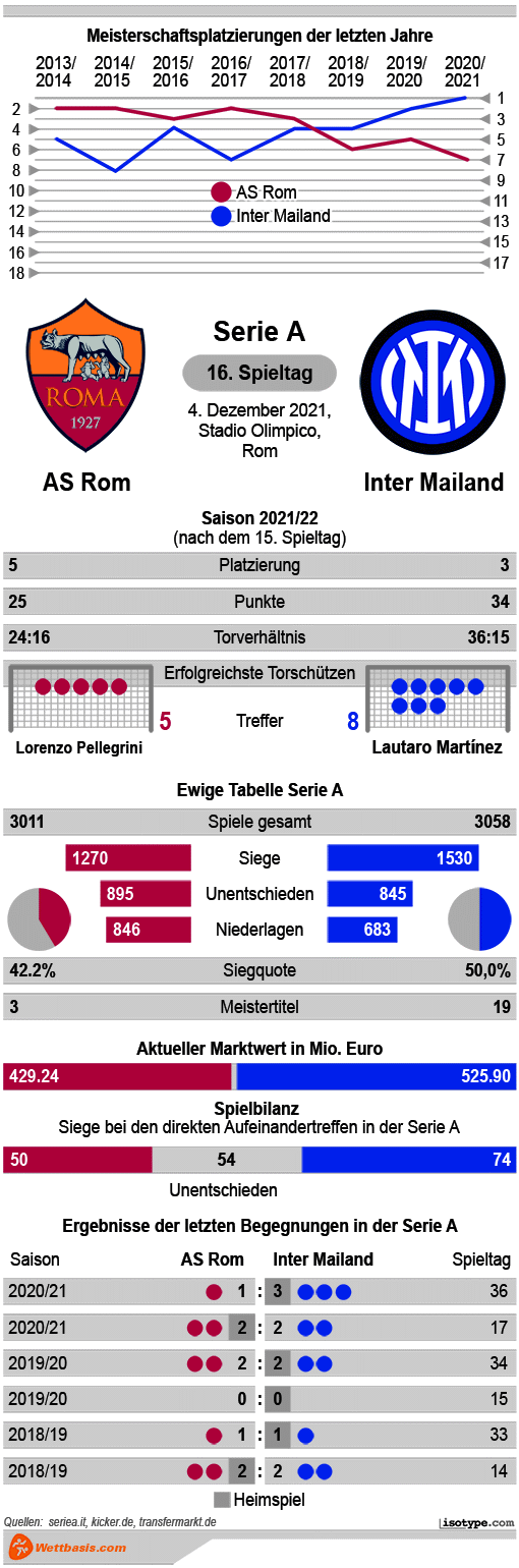 Infografik AS Rom Inter Mailand 2021