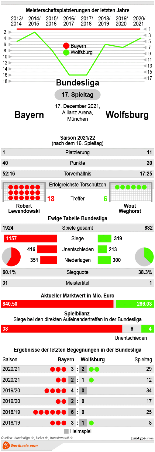 Infografik Bayern Wolfsburg 2021