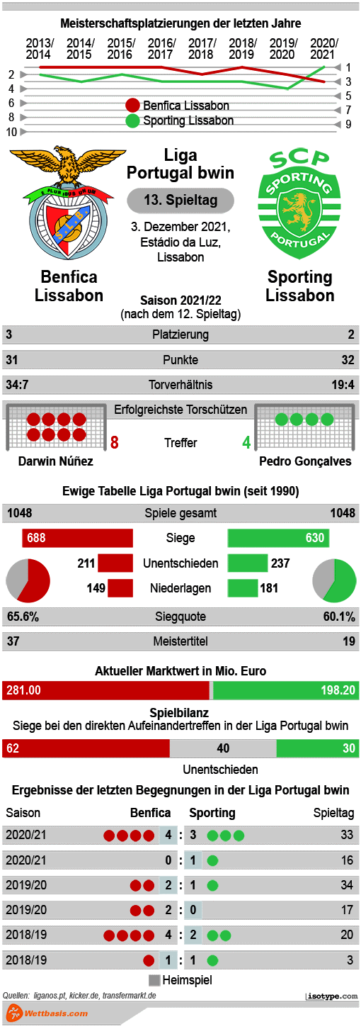 Infografik Benfica Lissabon Sporting Lissabon 2021