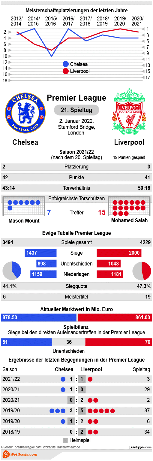 Infografik Chelsea Liverpool 2021 © isotype.com Infografik Chelsea Liverpool