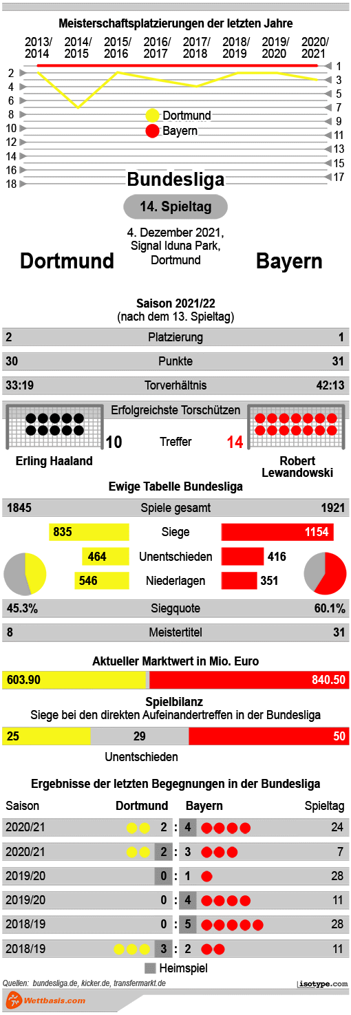 Infografik Dortmund Bayern 2021