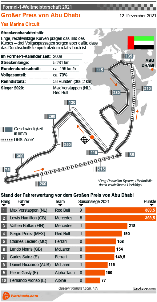 Infografik Formel 1 GP Abu Dhabi 2021