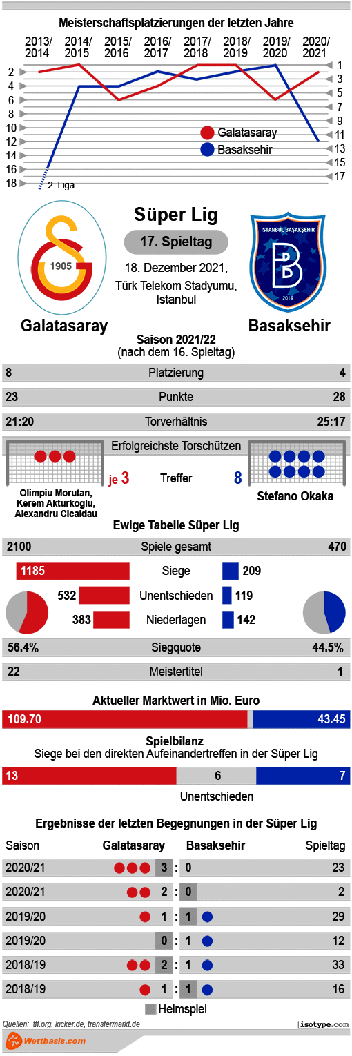 Infografik Galatasaray Basaksehir 2021