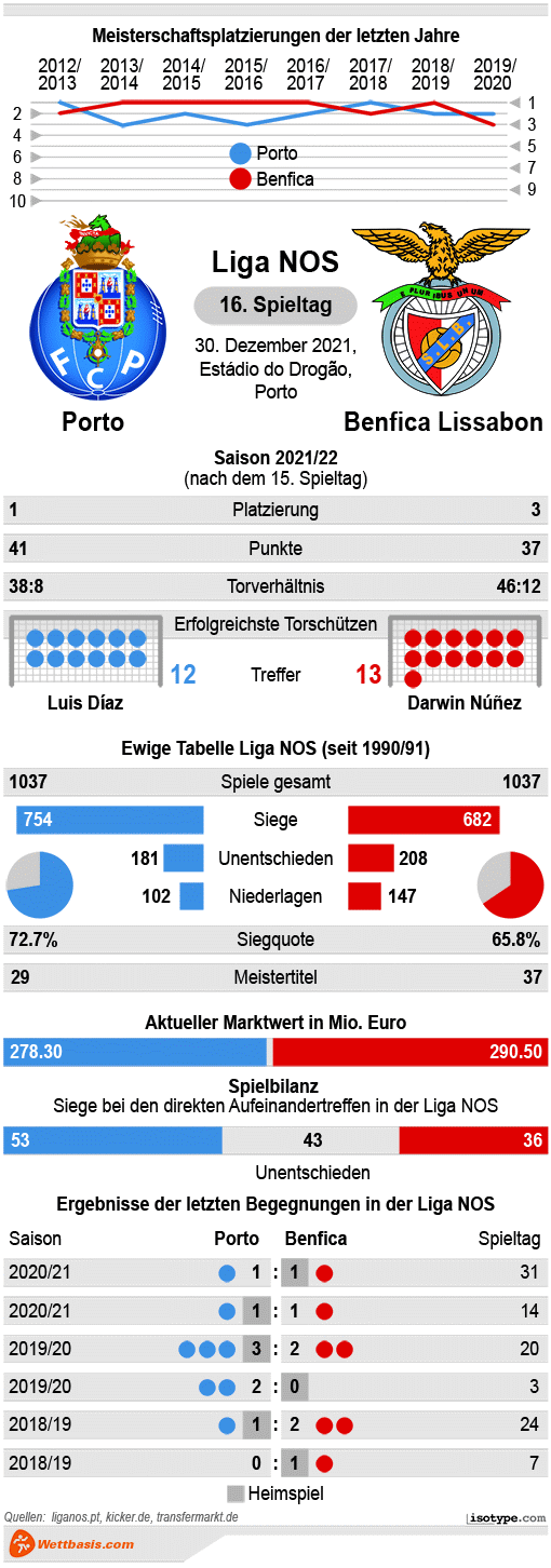 Infografik Porto Benfica 2021