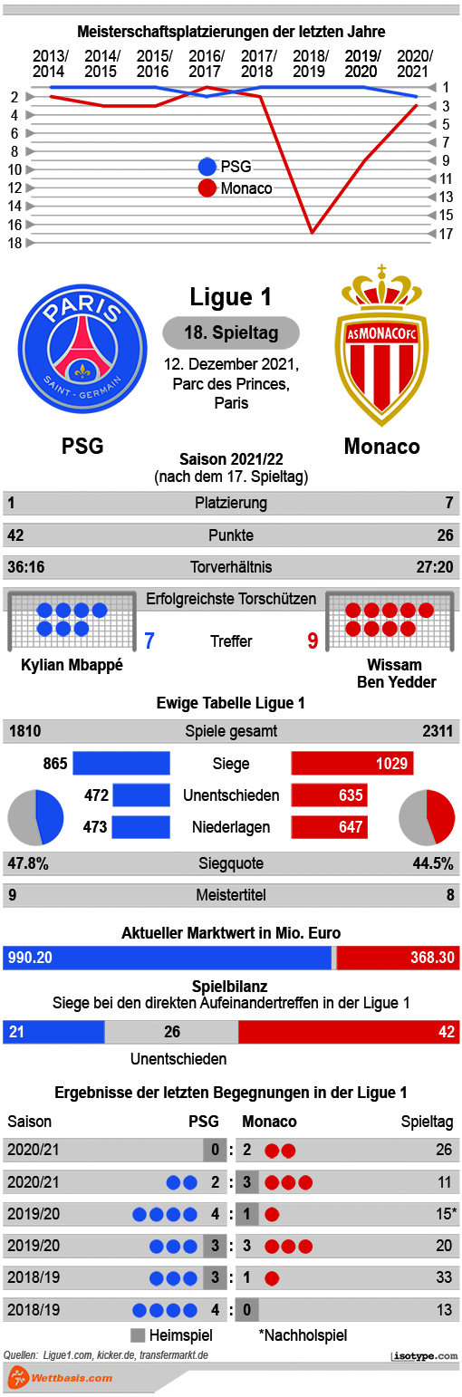 Infografik PSG Monaco 2021
