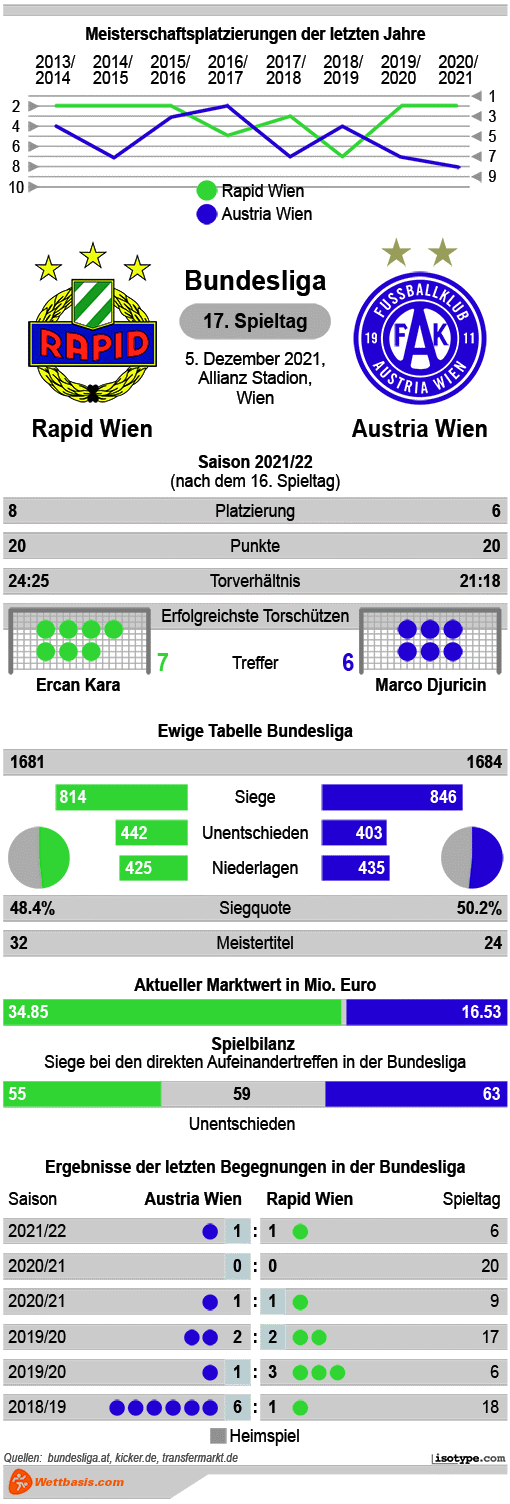 Infografik Rapid Wien Austria Wien 2021