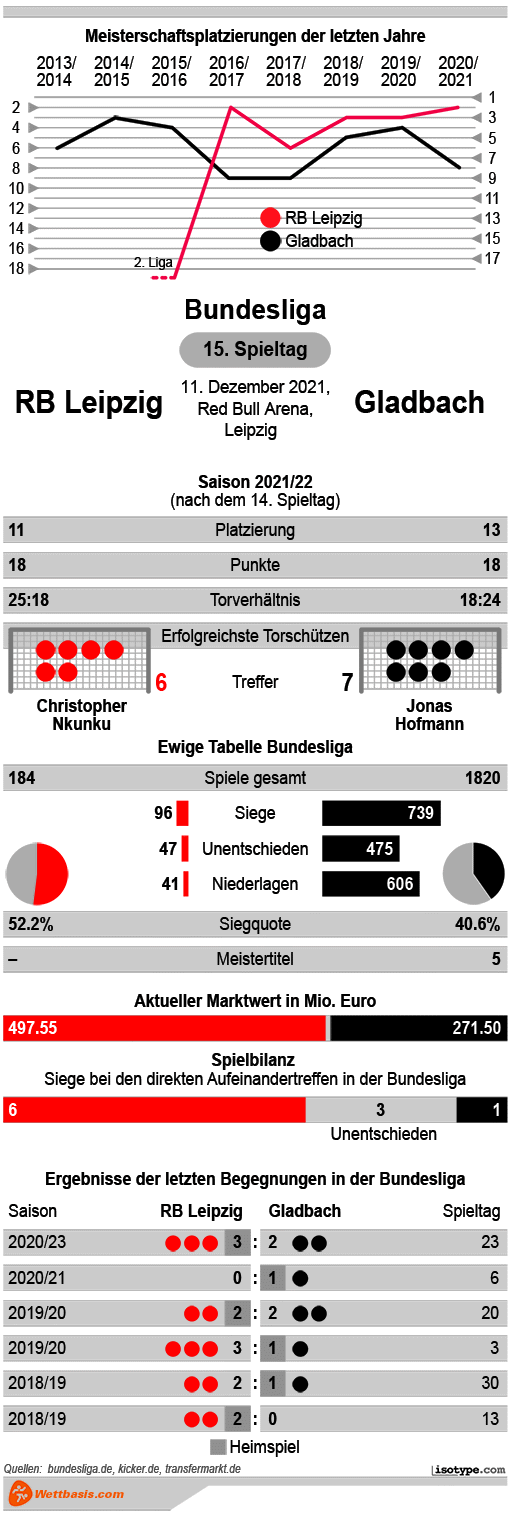 Infografik RB Leipzig Gladbach 2021