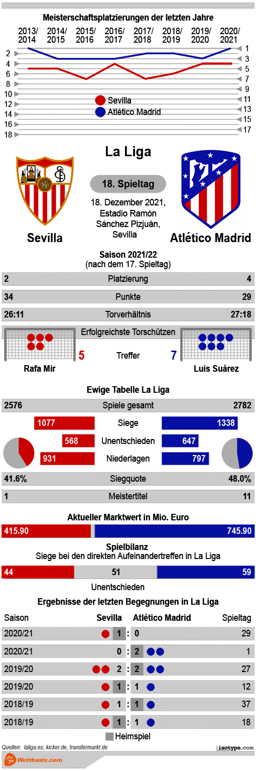 Infografik Sevilla Atletico Madrid 2021