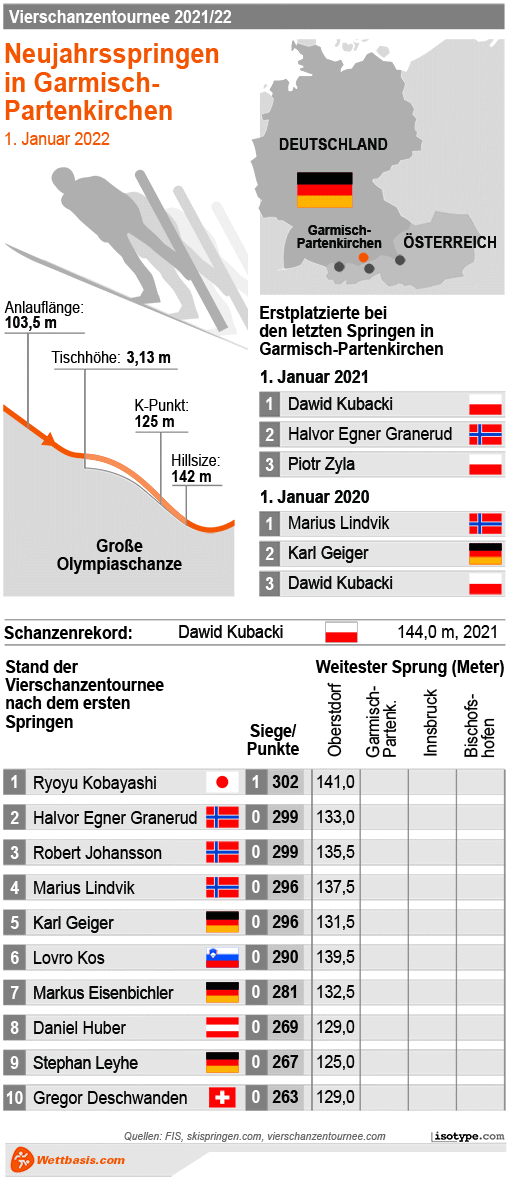 Infografik Garmisch-Partenkirchen Skispringen Herren 2021
