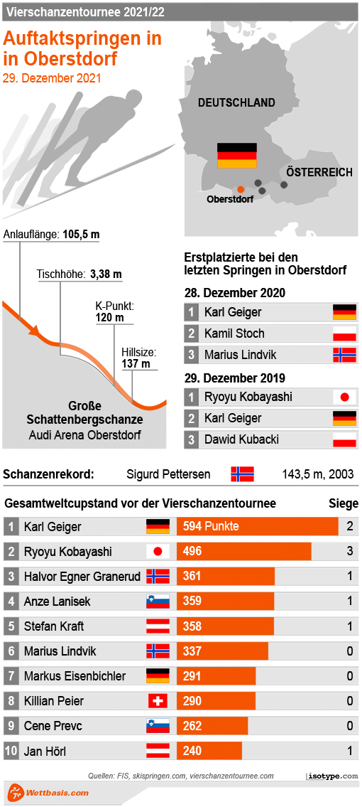 Infografik Oberstdorf Skispringen Herren 2021