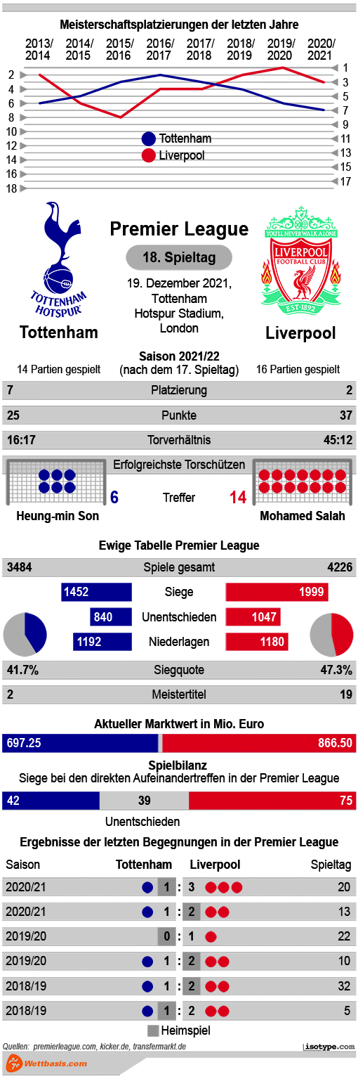 Infografik Tottenham Liverpool 2021