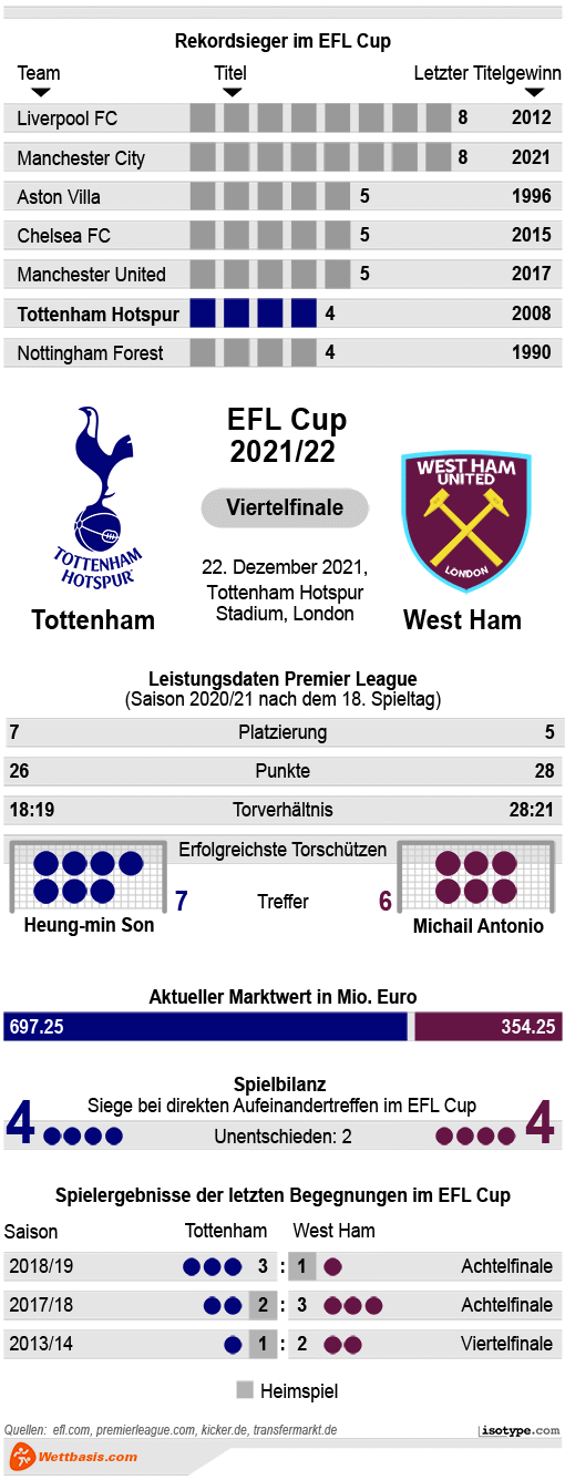 Infografik Tottenham West Ham 2021