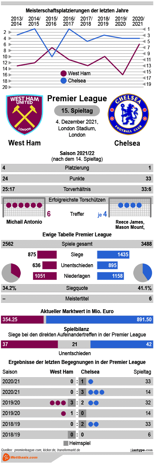 Infografik West Ham Chelsea 2021