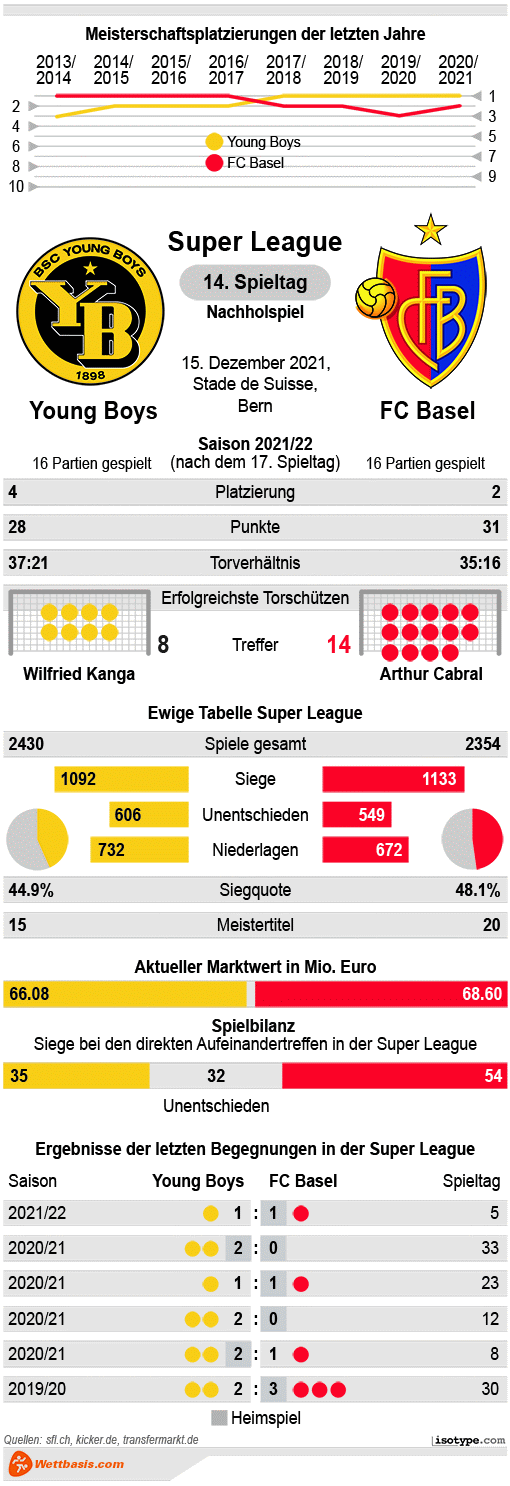 Infografik Young Boys Basel 2021