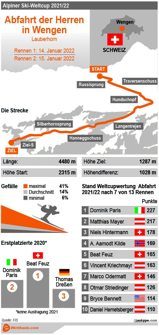 Infografik Abfahrt Wengen Herren 2022
