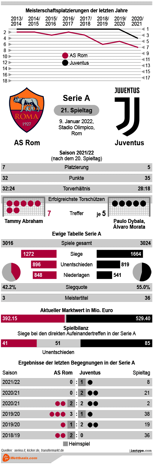 Infografik AS Rom Juventus