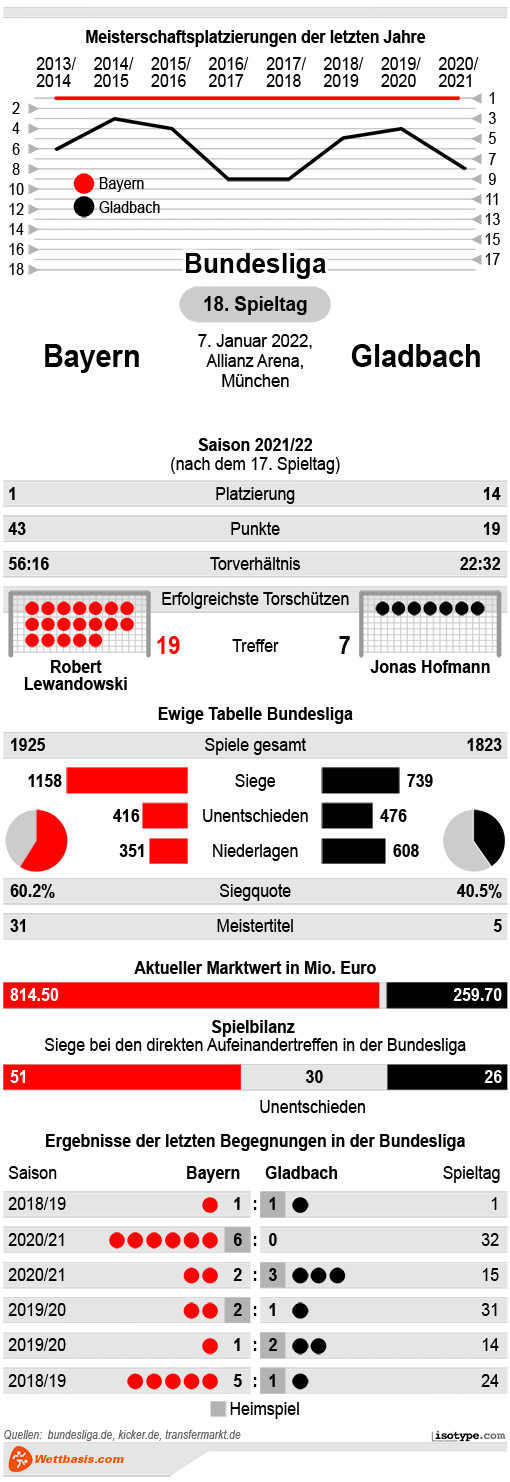 Infografik Bayern Gladbach