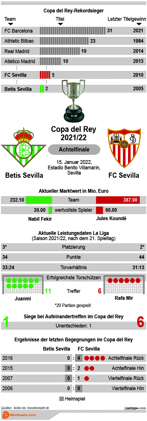 Infografik Betis Sevilla Sevilla Copa del Rey