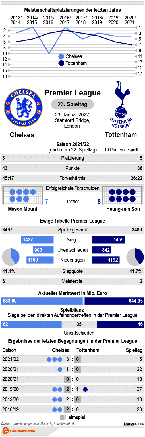 Infografik Chelsea Tottenham