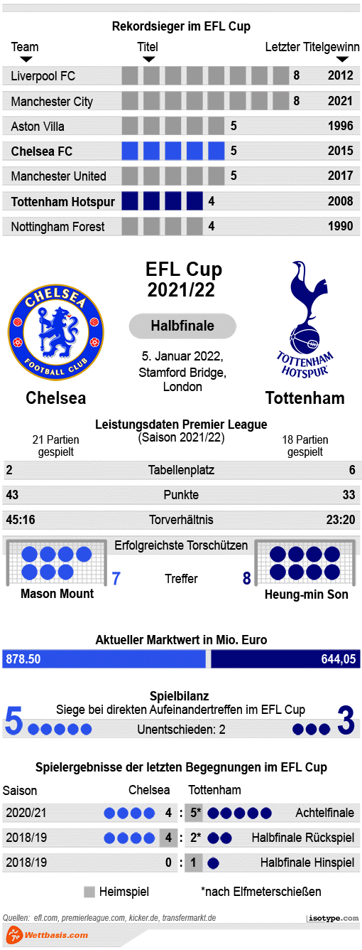 Infografik Chelsea Tottenham
