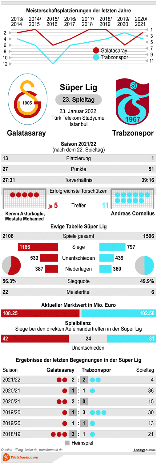Infografik Galatasaray Trabzonspor