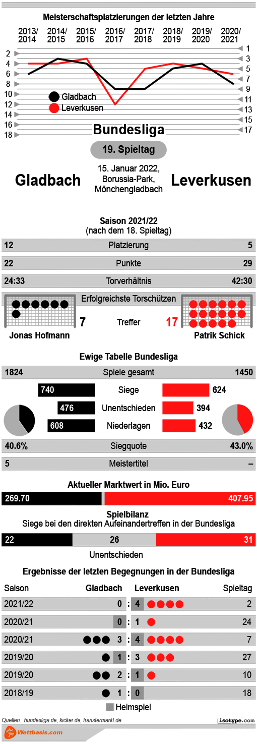 Infografik Gladbach Leverkusen 2022 © isotype.com Infografik Gladbach Leverkusen