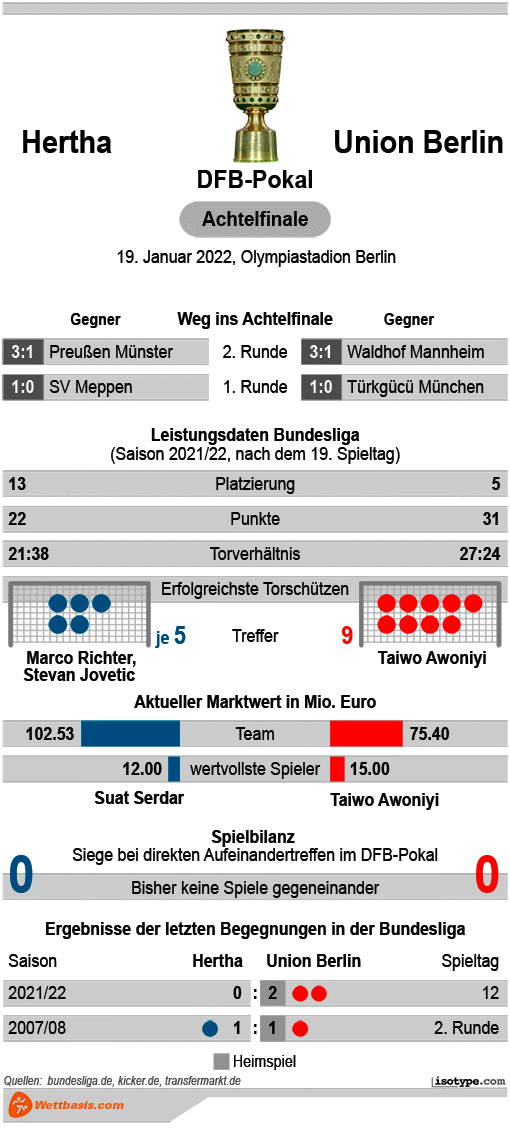 Infografik Hertha Union Berlin DFB Pokal 2022 © isotype.com Infografik Hertha Union Berlin DFB Pokal