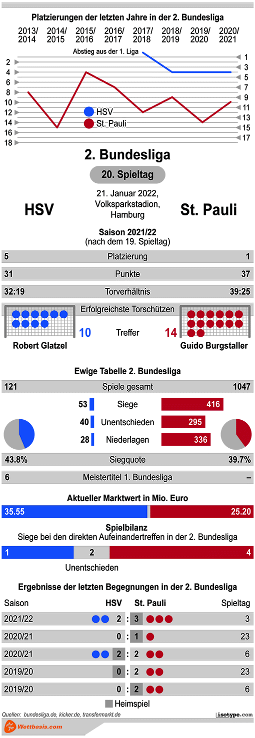 Infografik HSV St. Pauli