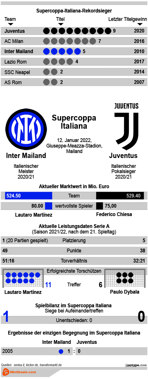 Infografik Inter Mailand Juventus