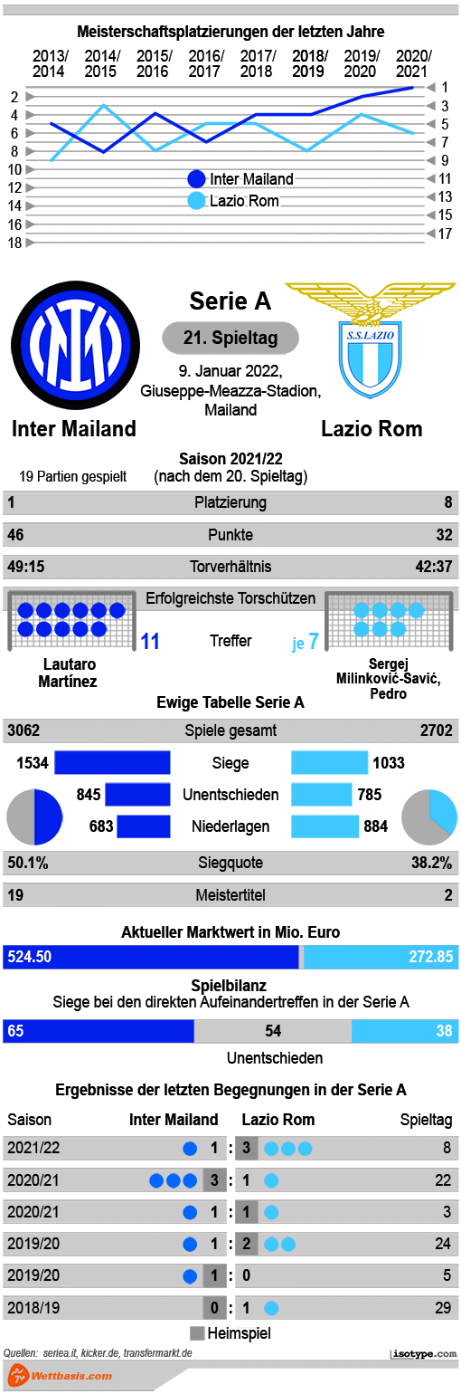 Infografik Inter Mailand Lazio Rom