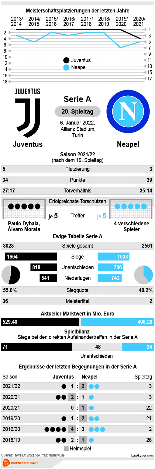 Infografik Juventus Neapel